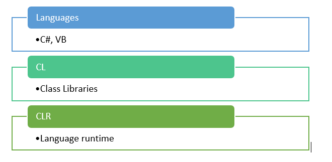 Basic architecture of ASP.NET